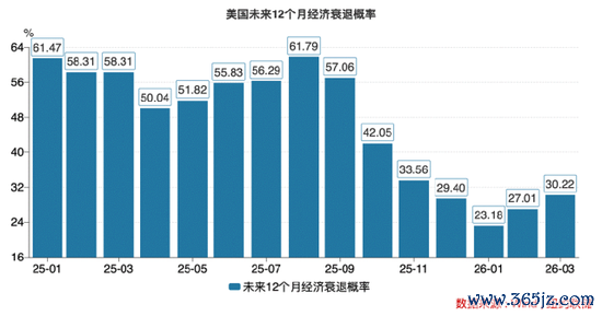 臻富配资 美国经济警报拉响！究竟有哪些隐藏的“经济地雷”？