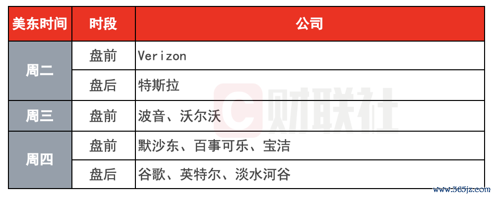 （下周财报看点）