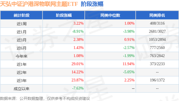 国华通配资 一季报点评：天弘中证沪港深物联网主题ETF基金季度涨幅8.19%