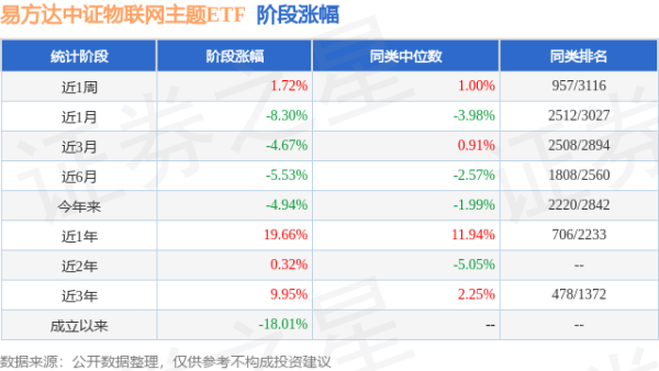 胜亿配资 一季报点评：易方达中证物联网主题ETF基金季度涨幅2.61%