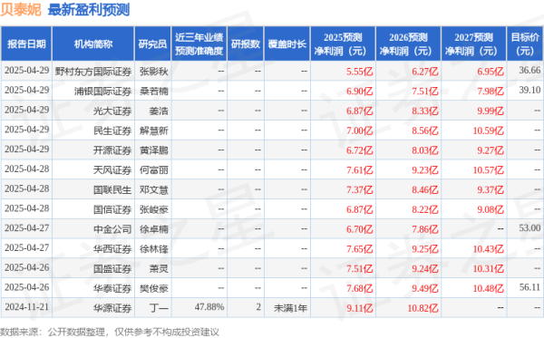 天载配资  东吴证券：给予贝泰妮买入评级