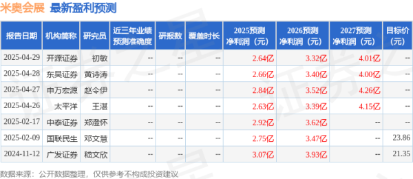 云沪深配资 中银证券：给予米奥会展增持评级