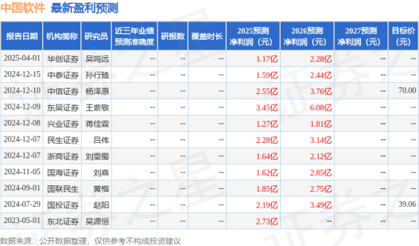 倍加网配资 民生证券：给予中国软件买入评级