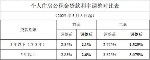 证配所 广州下调个人住房公积金贷款利率