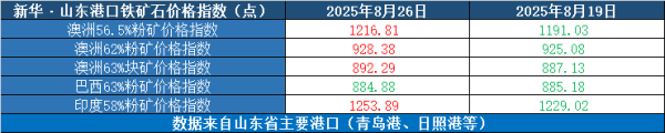 e路配资 新华指数|8月26日当周山东港口铁矿石价格指数涨跌互现