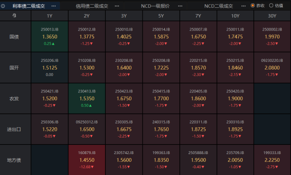 红盘 10Y国债上限或在2.0% 中央汇金披露万亿元持仓情况 全球9月魔咒难破 | 债圈大家说09.03