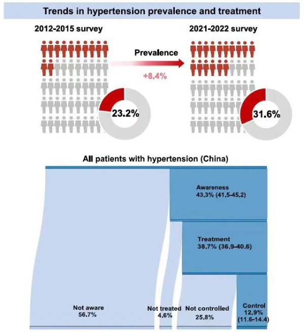 同花配 建议所有成年人每年至少测量1次！